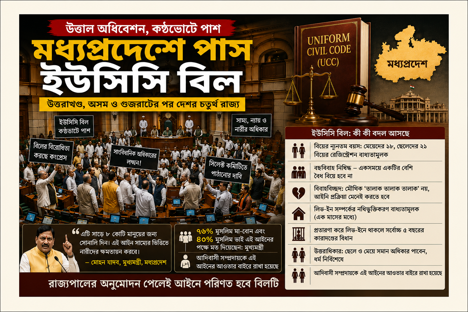 মধ্যপ্রদেশে পাশ হল অভিন্ন দেওয়ানি বিধি বিল, বিরোধিতার মধ্যেই ইতিহাস গড়ল উত্তরাখণ্ড-অসম-গুজরাটের পর চতুর্থ রাজ্য মধ্যপ্রদেশ বিধানসভায় অভিন্ন দেওয়ানি বিধি (ইউসিসি) বিল পাশকে কেন্দ্র করে প্রতিবাদ.